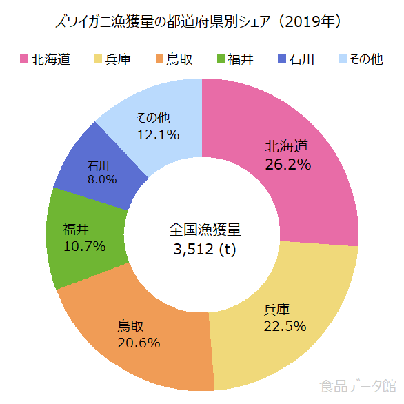 日本のズワイガニ漁獲量の割合グラフ2019年