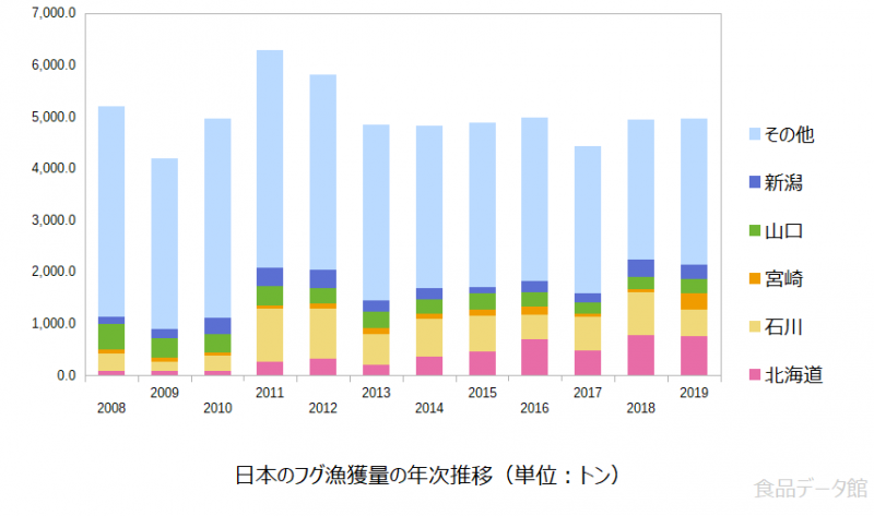 日本のフグ（河豚）漁獲量の推移グラフ2019年まで