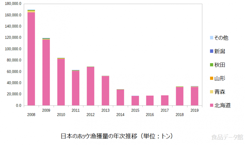 日本のホッケ漁獲量の推移グラフ2019年まで