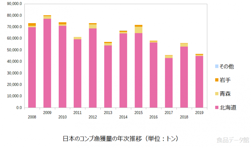 日本のコンブ（昆布）漁獲量の推移グラフ2019年まで