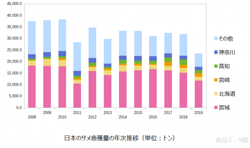 日本のサメ（鮫）漁獲量の推移グラフ2019年まで