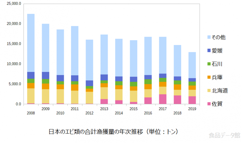 日本のエビ類の合計漁獲量の推移グラフ2019年まで