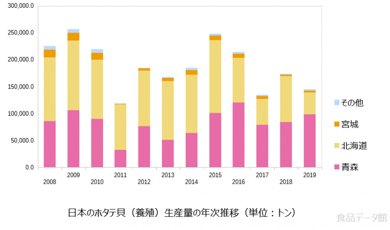 日本のホタテ貝養殖生産量の推移グラフ2019年まで