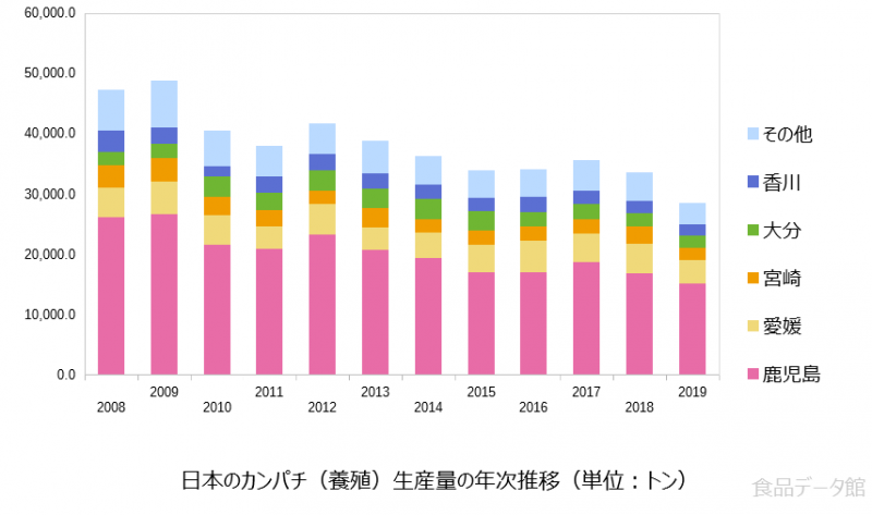 日本のカンパチ養殖生産量の推移グラフ2019年まで