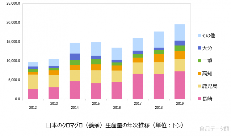 日本のクロマグロ養殖生産量の推移グラフ2019年まで