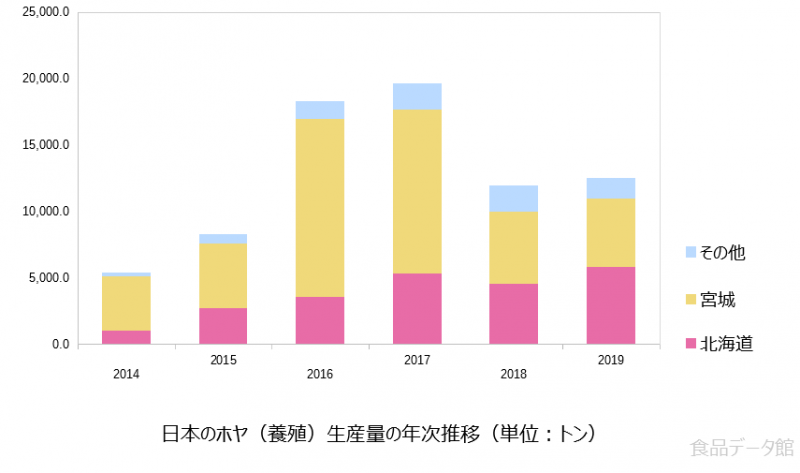 日本のホヤ養殖生産量の推移グラフ2019年まで