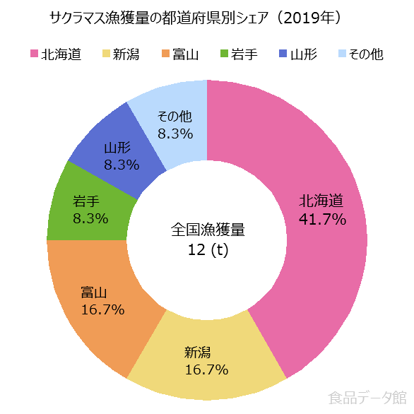 日本のサクラマス漁獲量の割合グラフ2019年