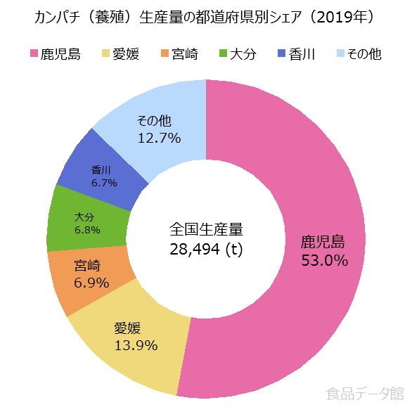 日本のカンパチ養殖生産量の割合グラフ2019年