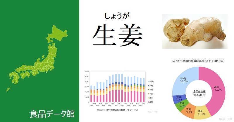日本の生姜（しょうが）生産量ランキングのアイキャッチ
