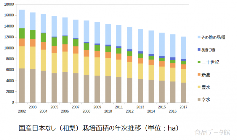 国産日本なし（和梨）栽培面積の年次推移グラフ