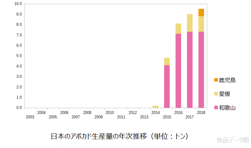 日本のアボカド生産量の推移グラフ2018年まで