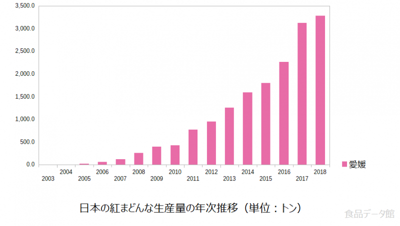 日本の紅まどんな生産量の推移グラフ2018年まで