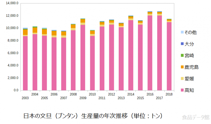 日本の文旦（ブンタン）生産量の推移グラフ2018年まで