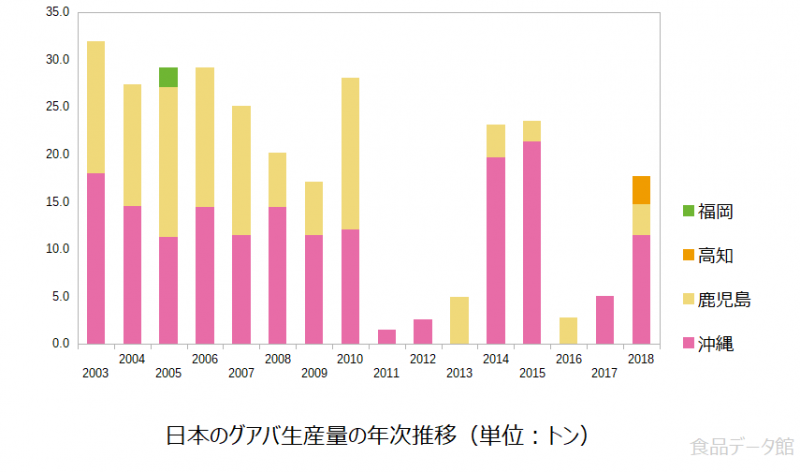 日本のグアバ生産量の推移グラフ2018年まで