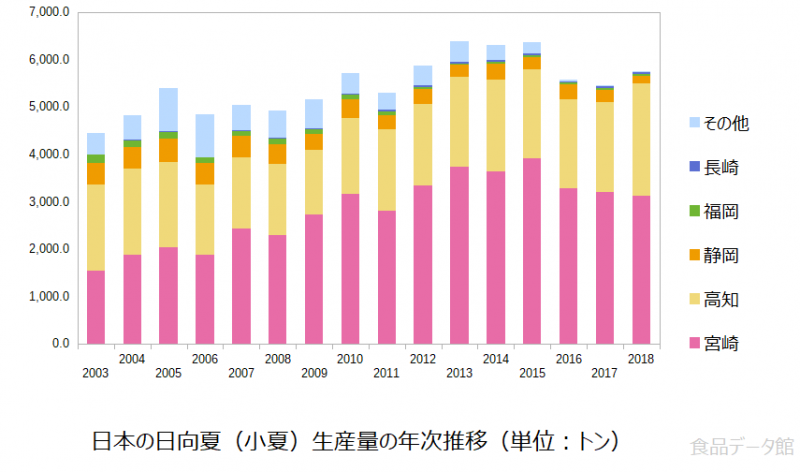 日本の日向夏（小夏）生産量の推移グラフ2018年まで