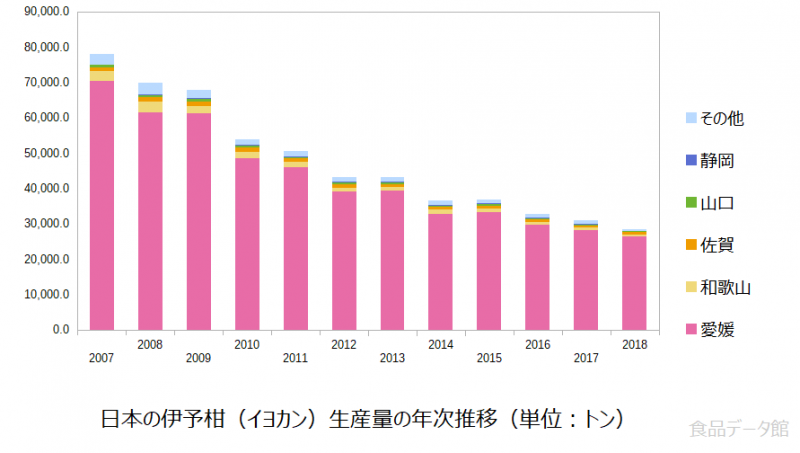 日本の伊予柑（イヨカン）生産量の推移グラフ2018年まで