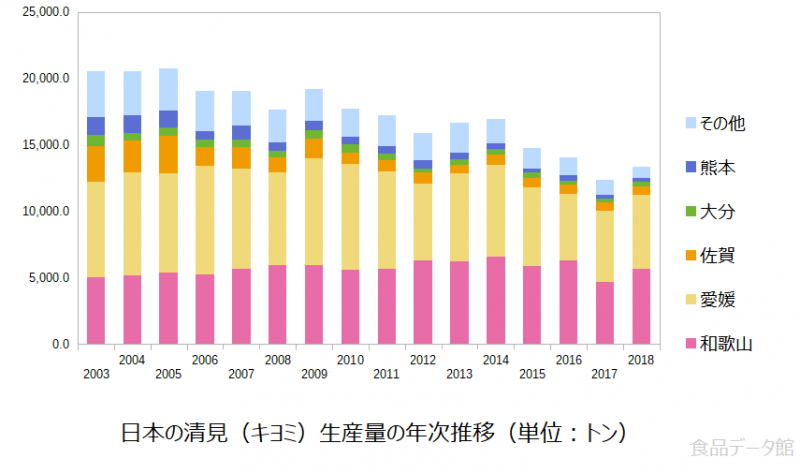 日本の清見（キヨミ）生産量の推移グラフ2018年まで