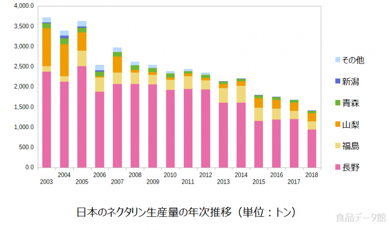 日本のネクタリン生産量の推移グラフ2018年まで