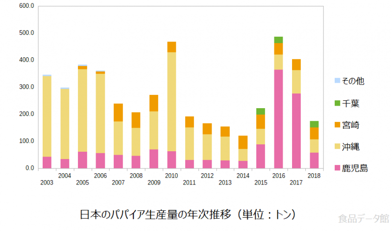 日本のパパイア生産量の推移グラフ2018年まで