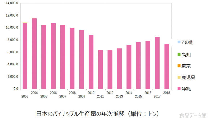 日本のパイナップル生産量の推移グラフ2018年まで