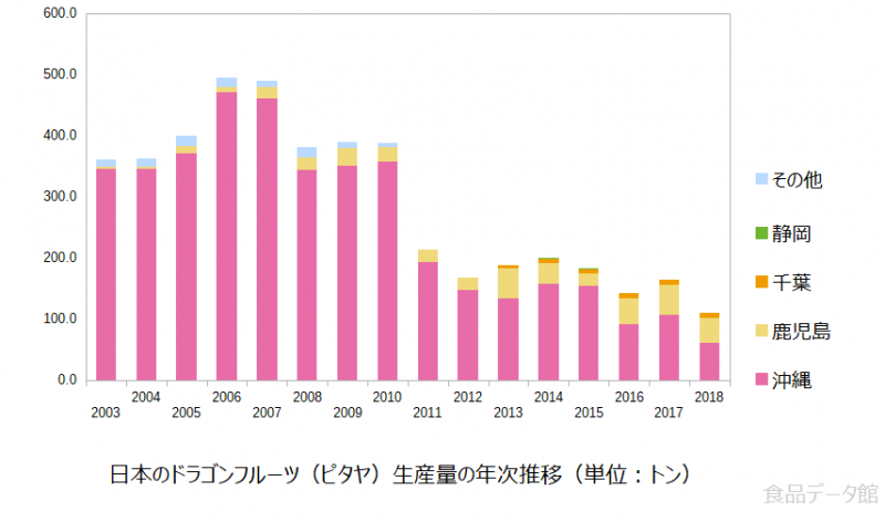 日本のドラゴンフルーツ（ピタヤ）生産量の推移グラフ2018年まで