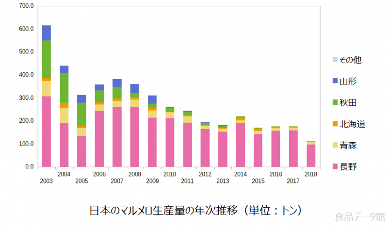 日本のマルメロ生産量の推移グラフ2018年まで