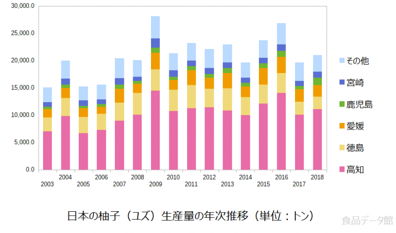 日本の柚子（ユズ）生産量の推移グラフ2018年まで