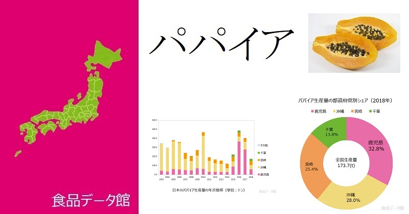 日本のパパイア生産量ランキングのアイキャッチ