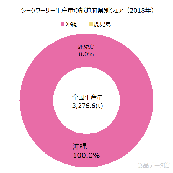 日本のシークワーサー生産量の割合グラフ2018年