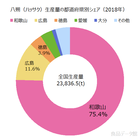 日本の八朔（ハッサク）生産量の割合グラフ2018年