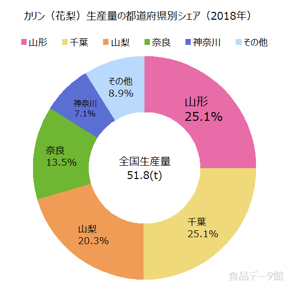 日本のカリン（花梨）生産量の割合グラフ2018年