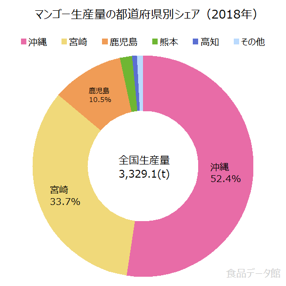 日本のマンゴー生産量の割合グラフ2018年