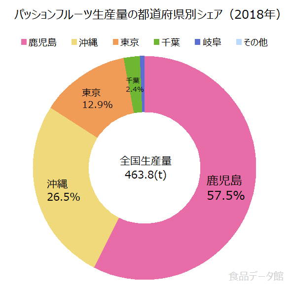 日本のパッションフルーツ生産量の割合グラフ2018年