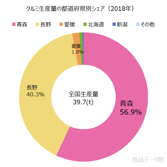 日本のクルミ生産量の割合グラフ2018年