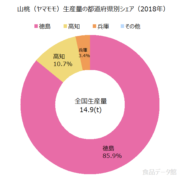 日本の山桃（ヤマモモ）生産量の割合グラフ2018年