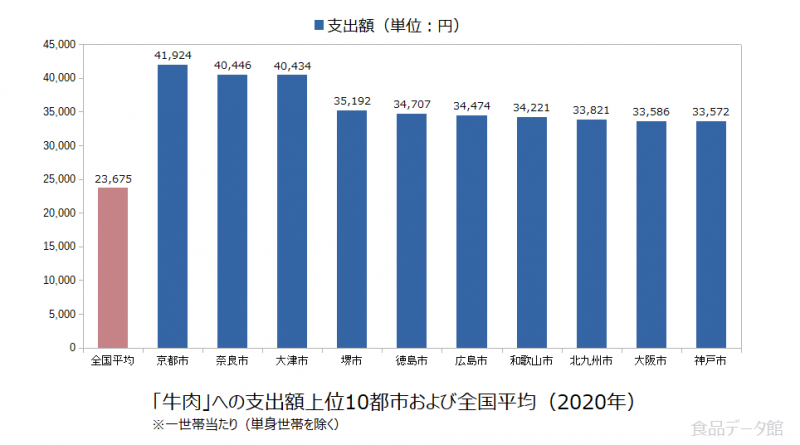 日本の牛肉支出額の全国平均および都市別グラフ2020年
