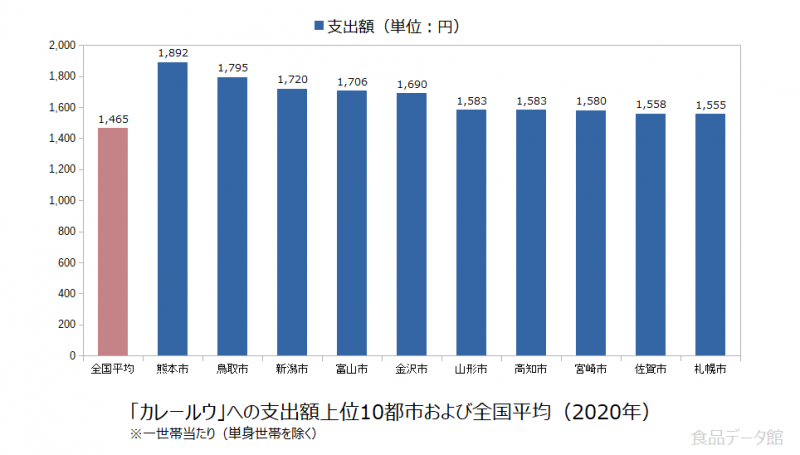 日本のカレールウ支出額の全国平均および都市別グラフ2020年