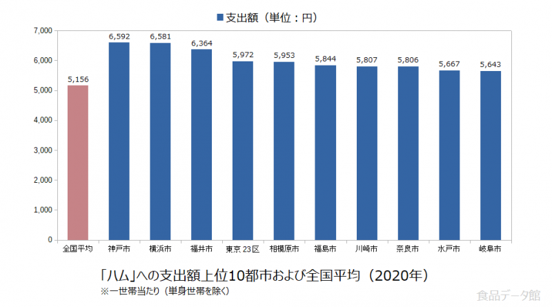 日本のハム支出額の全国平均および都市別グラフ2020年