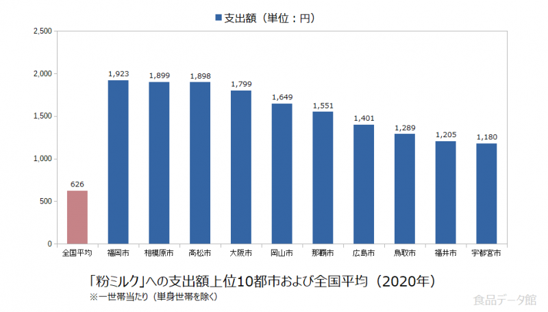 日本の粉ミルク支出額の全国平均および都市別グラフ2020年