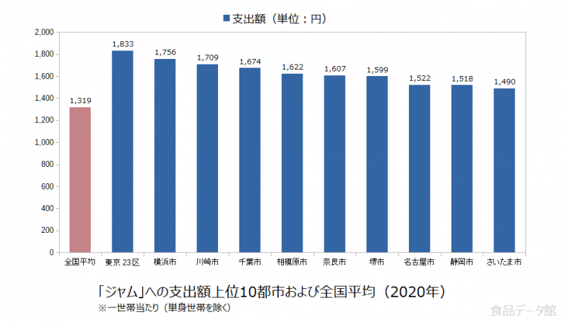 日本のジャム支出額の全国平均および都市別グラフ2020年