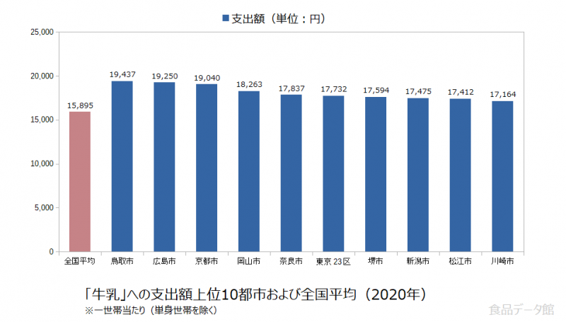 日本の牛乳支出額の全国平均および都市別グラフ2020年