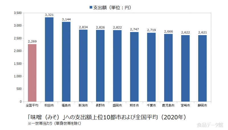 日本の味噌（みそ）支出額の全国平均および都市別グラフ2020年