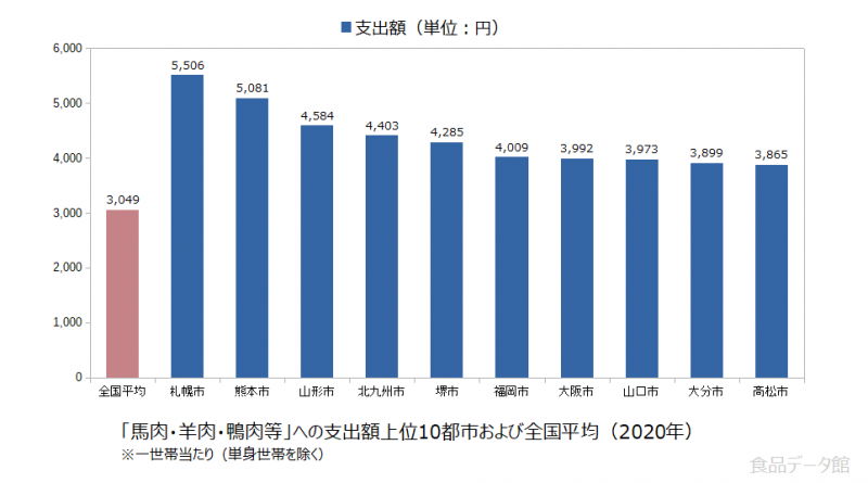 日本の馬肉・羊肉・鴨肉等支出額の全国平均および都市別グラフ2020年