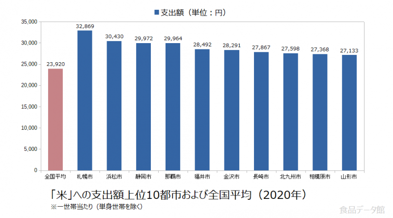 日本の米支出額の全国平均および都市別グラフ2020年