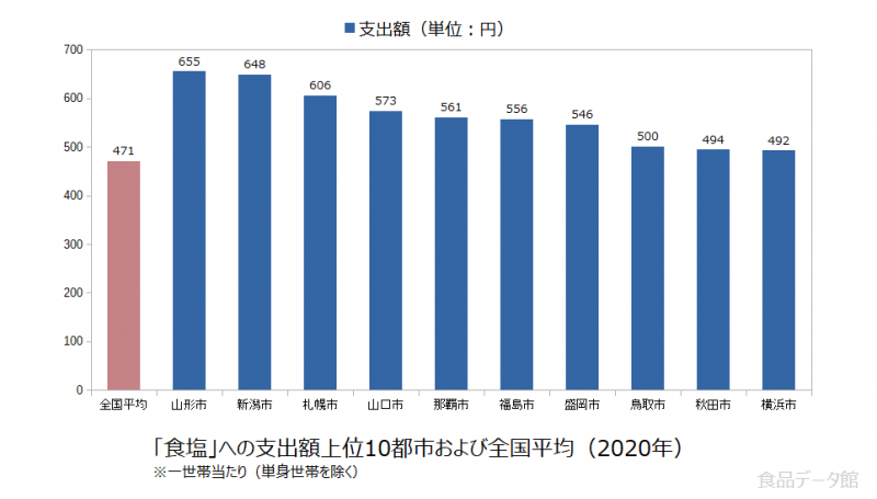 日本の食塩支出額の全国平均および都市別グラフ2020年
