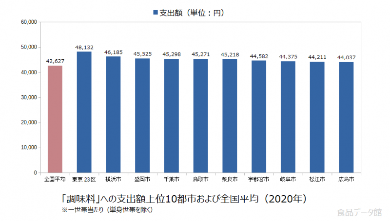 日本の調味料支出額の全国平均および都市別グラフ2020年