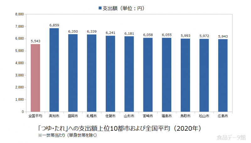 日本のつゆ・たれ支出額の全国平均および都市別グラフ2020年