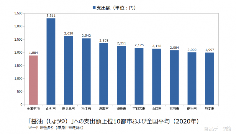 日本の醤油（しょうゆ）支出額の全国平均および都市別グラフ2020年