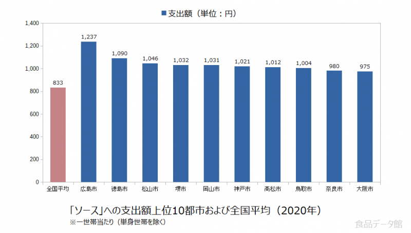 日本のソース支出額の全国平均および都市別グラフ2020年
