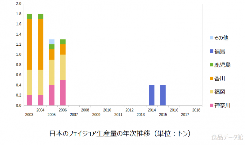 日本のフェイジョア生産量の推移グラフ2006年まで